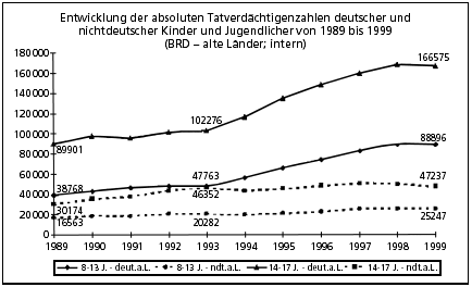 Entwicklung der absoluten TatverdÃ¤chtigenzahlen