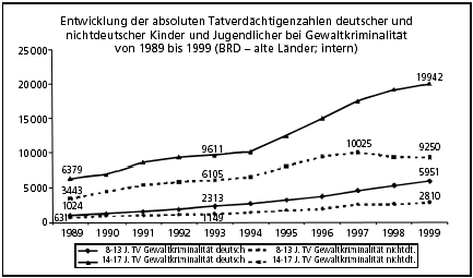 Entwicklung der Gewaltdelikte