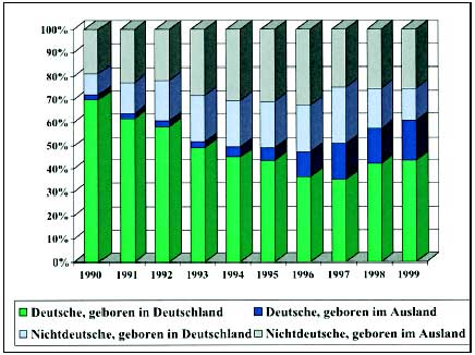 Entwicklung der Zusammensetzung der Haftinsassen