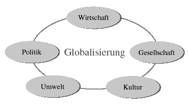 Globalisierung. Grafik: Politik & Unterricht: Globalisierung Heft 4/2003. Hrsg.: LpB Globalisierung. Grafik: Politik & Unterricht: Globalisierung Heft 4/2003. Hrsg.: LpB