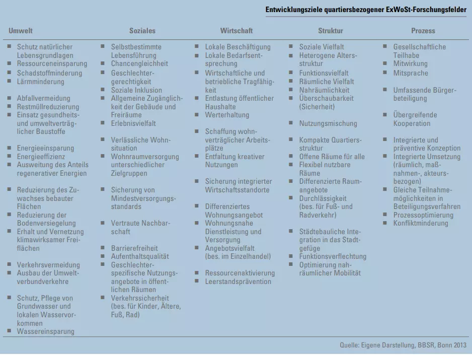 Ziele nachhaltiger Stadtquartiersentwicklung des Bundesinstituts fÃ¼r Bau-, Stadt- und Raumforschung. Screenshot der BBSR-Analysen KOMPAKT 09/2013.