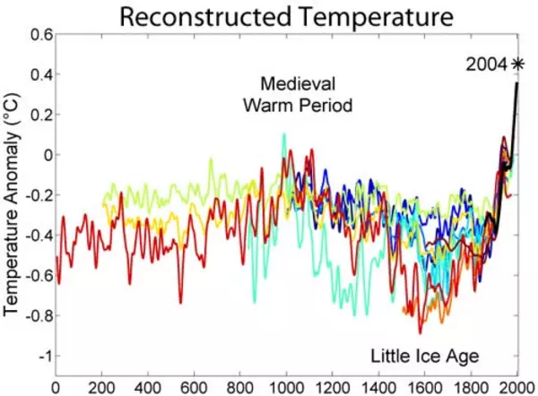 Verschiedene Rekonstruktionen der Temperaturen wÃ¤hrend der letzten 2000 Jahre auf der nÃ¶rdlichen Halbkugel. Sie alle zeigen den ungewÃ¶hnlich schnellen Anstieg der Temperatur in den letzten Jahren. Quelle: Wikimedia CC BY-SA 3.0.