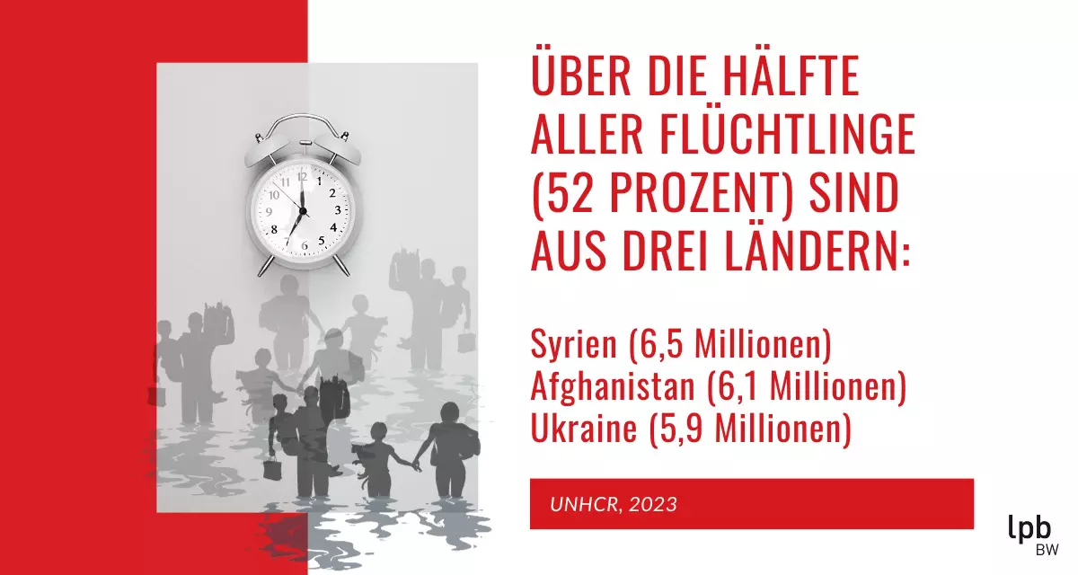 Mehr als die HÃ¤lfte der FlÃ¼chtlinge kamen Mitte 2023 aus drei LÃ¤ndern: Syrien (6,5 Millionen), Afghanistan (6,1 Millionen) und Ukraine (5,9 Millionen). Infos: UNHCR, Grafik: LpB BW via Canva.