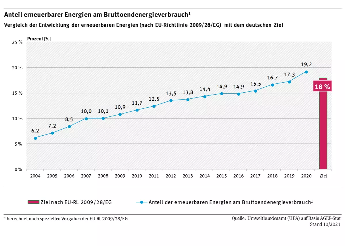 Anteil der erneuerbaren Energien am Bruttoendenergieverbrauch Anteil erneuerbarer Energien am Brutto-Endenergieverbrauch, Stand: Oktober 2021. Quelle: Webseite des Umweltbundesamts.