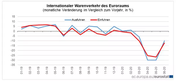Internationaler Warenverkehr im Euroraum. Â© Eurostat