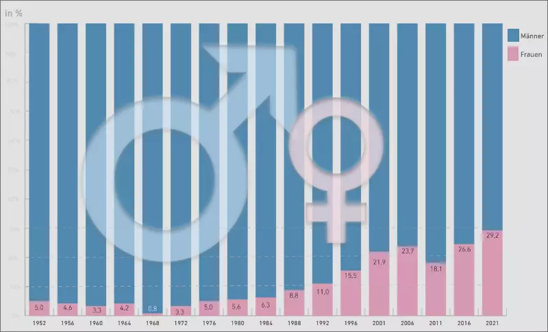 Frauenanteil im Landtag von Baden-WÃ¼rttemberg seit 1952. (Quelle: Statistisches Landesamtes Baden-WÃ¼rttemberg)