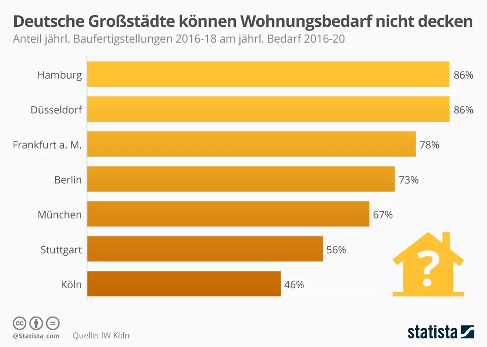 Wohnungsbedarf in deutschen GroÃŸstÃ¤dten. Grafik: Statista.de