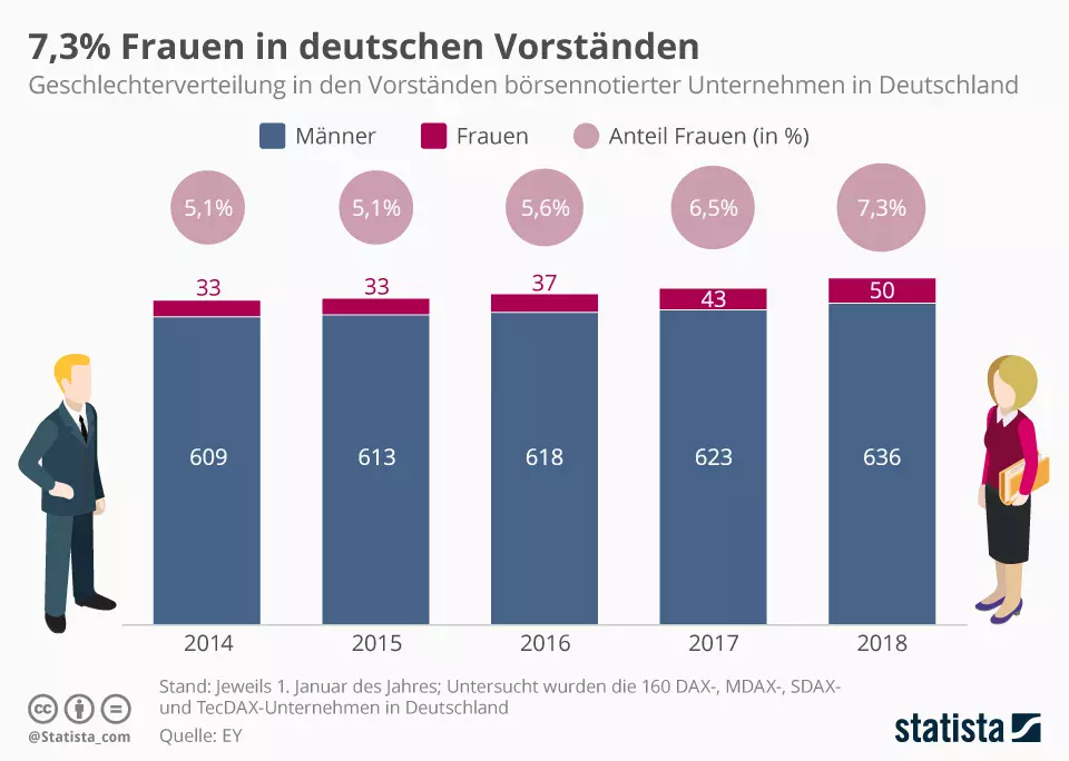 Frauenanteil in VorstÃ¤nden deutscher Unternehmen. Grafik: Statista.de
