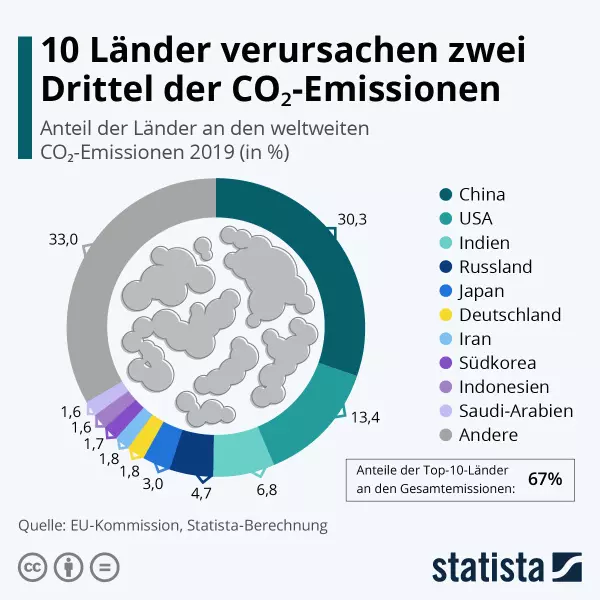 Anteil der Treibhausgasemissionen 2019 nach LÃ¤ndern. Quelle: Statista