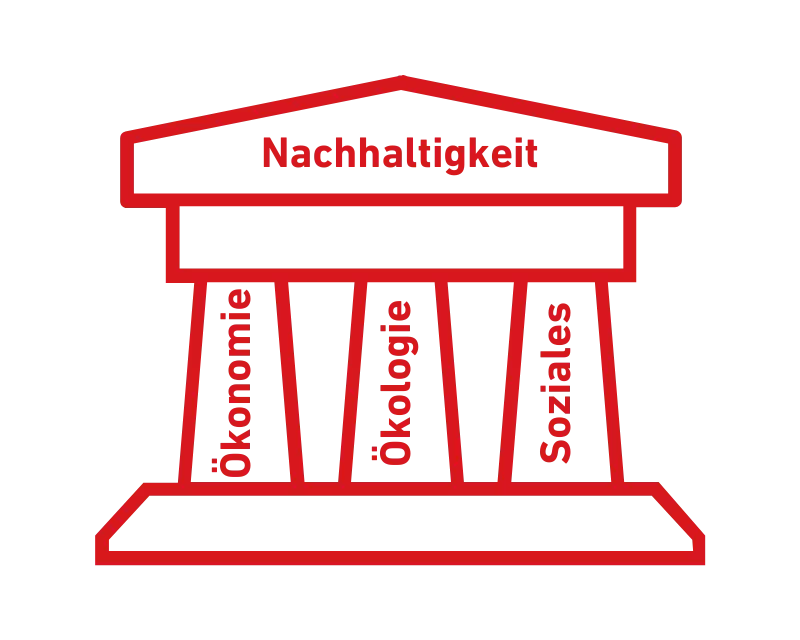 Drei-SÃ¤ulen-Modell der Nachhaltigkeit.