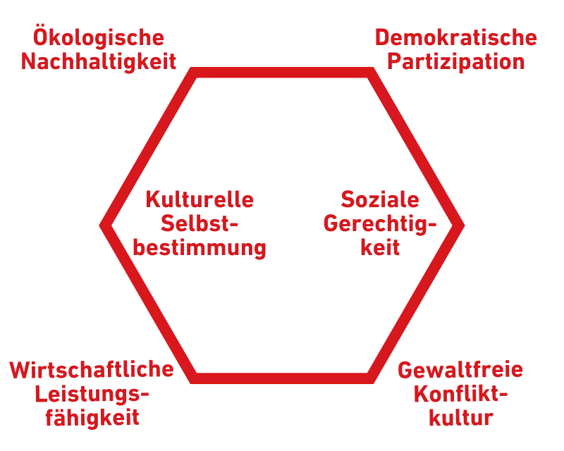 Magisches Hexagon einer zukunftsfÃ¤higen Entwicklung.