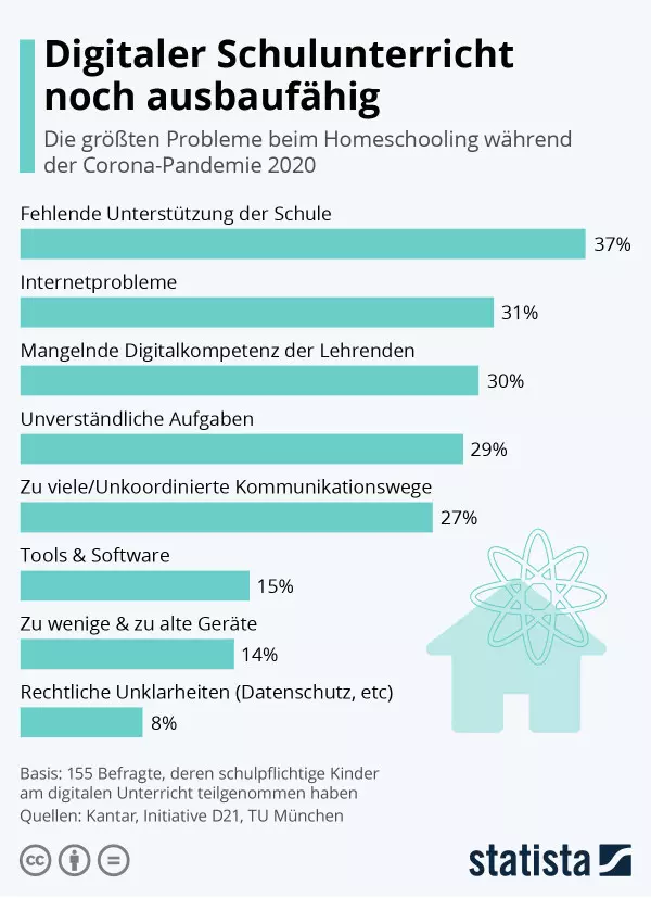 Eltern schulpflichtiger Kinder haben Probleme beim digitalen Unterricht erlebt. Infografik: Statista.com