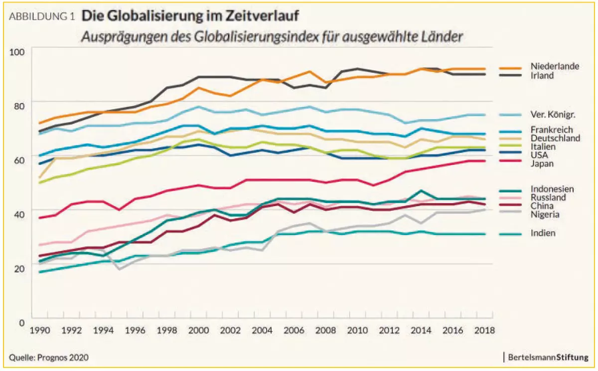 Globalisierung im Zeitverlauf. Quelle: Prognos 2020, Bertelsmannstiftung