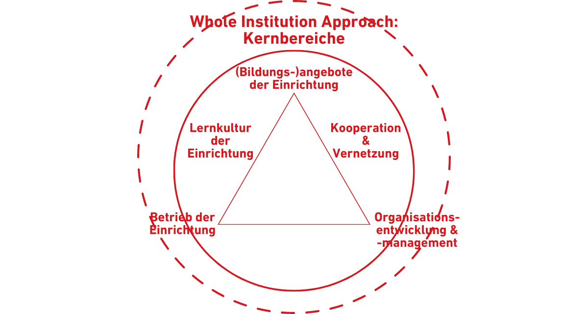 Modell des Whole Institution Approach. Grafik: Internetredaktion LpB BW