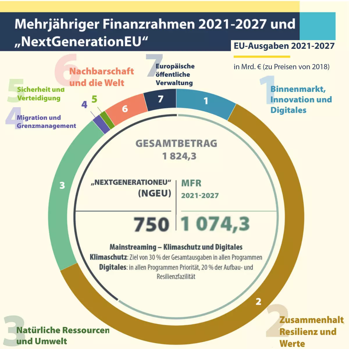 Infografik â€“ MehrjÃ¤hriger Finanzrahmen 2021-2027 und NextGenerationEU. Â© EuropÃ¤ische Union 2021 
