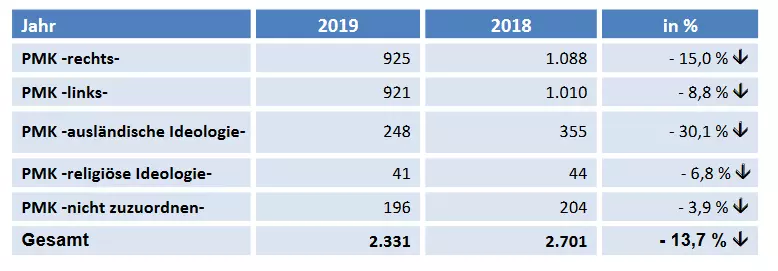 Statistik: Extremistische Gewalt, Politisch motivierte Kriminalität 2019. Quelle: BMI 2020.