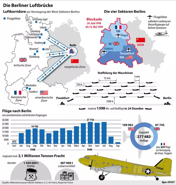 Die LuftbrÃ¼cke. Grafik: picture-alliance/ dpa-infografik/ A. BrÃ¼hl.