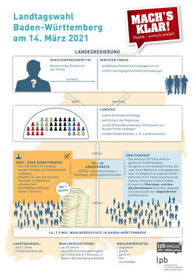 MK INFO-POSTER A2: Landtagswahl Baden-Württemberg am 14. März 2021