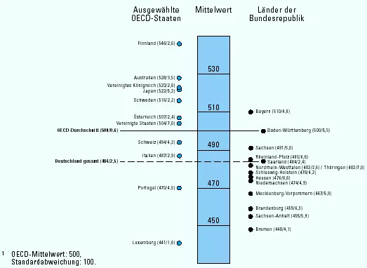 Mittlere Leseleistung fÃ¼r 14 BundeslÃ¤nder
