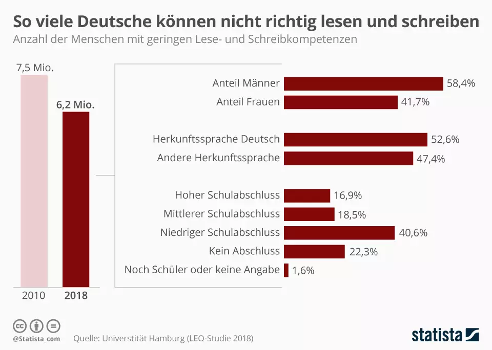 zur Statistik auf Statista.de. So viele Deutsche kÃ¶nnen nicht richtig lesen und schreiben. Grafik: statista.de