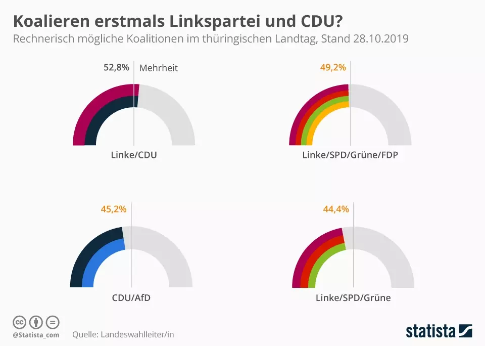 KoalitionsmÃ¶glichkeiten im ThÃ¼ringer Landtag. Grafik: Statista.de