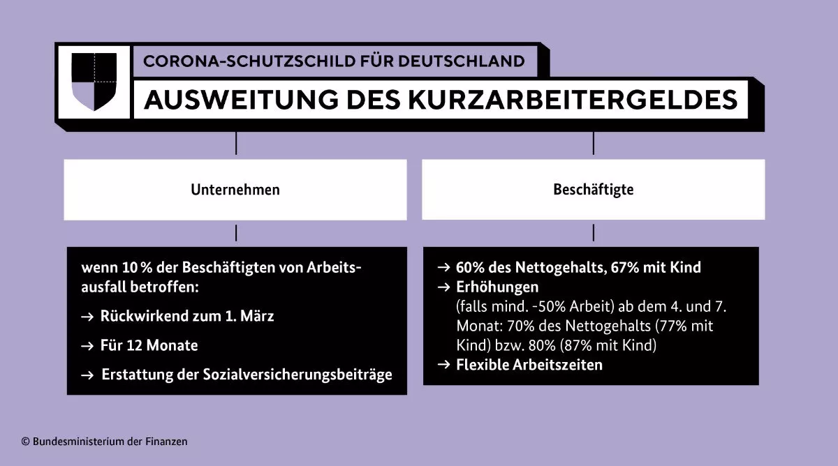 Ausweitung des Kurzarbeitergeldes. Â© Bundesfinanzministerium