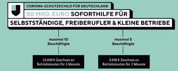 Soforthilfen fÃ¼r durch Corona geschÃ¤digte Unternehmen. Â© Bundesfinanzministerium