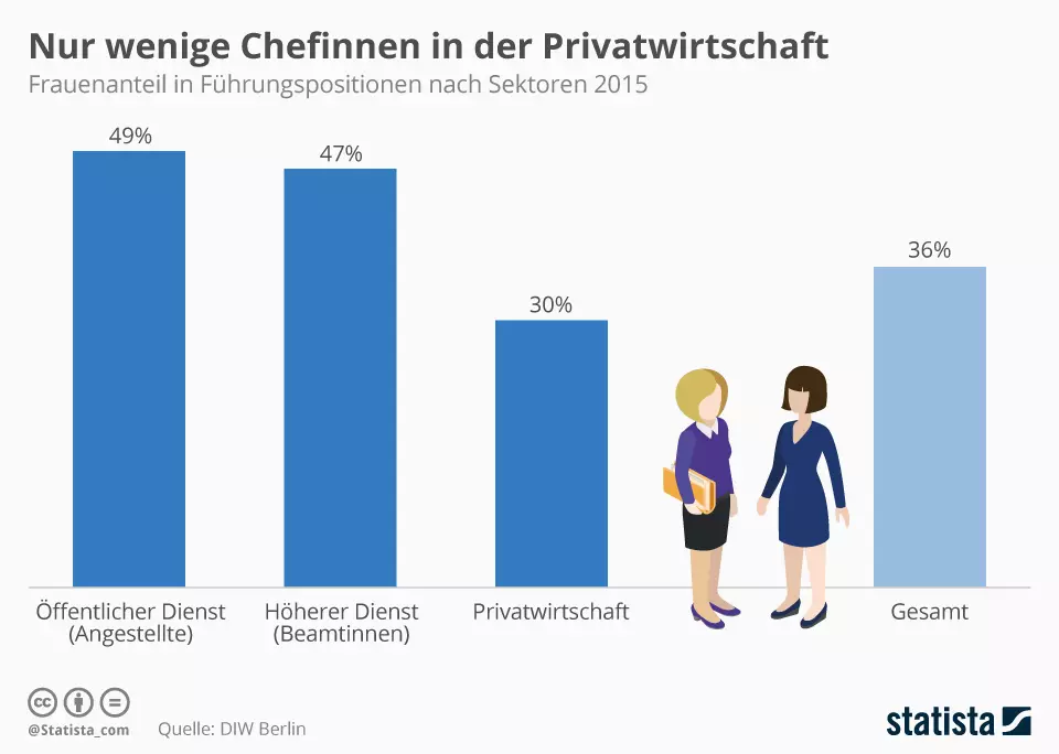 Frauenanteil in FÃ¼hrungspositionen 2015. Grafik: Statista.de