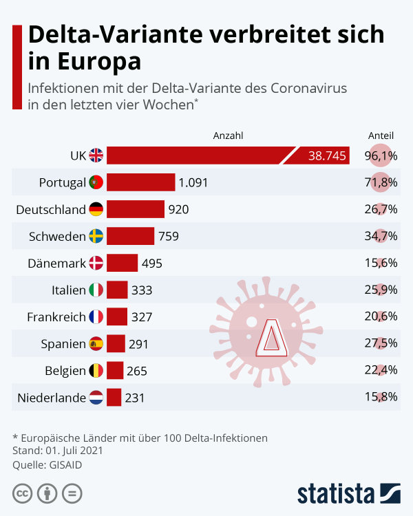 Delta-Variante in Europa. Grafik: statista / Quelle: GISAID. Referenzlink: https://de.statista.com/infografik/25185/infektionen-mit-der-delta-variante-des-coronavirus-in-europa/