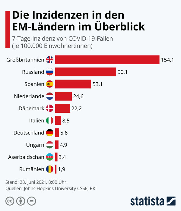 Inzidenzen in den EM-LÃ¤ndern. Grafik: statista / Quelle: Johns Hopkins CSSE, RKI. Referenzlink: https://de.statista.com/infografik/22605/sieben-tage-mittel-taeglicher-infektionen-in-europa/