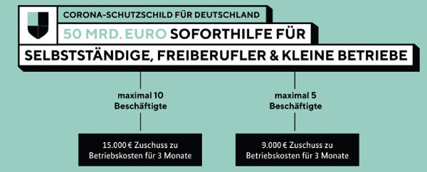 Soforthilfen für durch Corona geschädigte Unternehmen. © Bundesfinanzministerium Soforthilfen für durch Corona geschädigte Unternehmen. © Bundesfinanzministerium