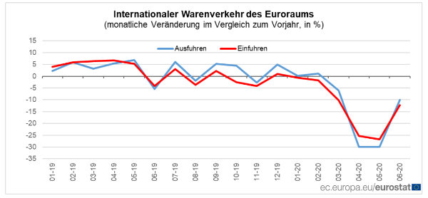 Internationaler Warenverkehr im Euroraum. © Eurostat Internationaler Warenverkehr im Euroraum. © Eurostat