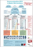MK INFO-POSTER A1: Kommunalwahlen 2019 in Baden-Württemberg