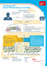 MK INFO-POSTER A3: Staatsaufbau BW