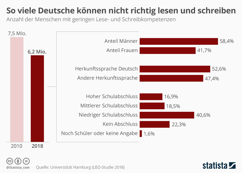 zur Statistik auf Statista.de. So viele Deutsche können nicht richtig lesen und schreiben. Grafik: statista.de zur Statistik auf Statista.de. So viele Deutsche können nicht richtig lesen und schreiben. Grafik: statista.de