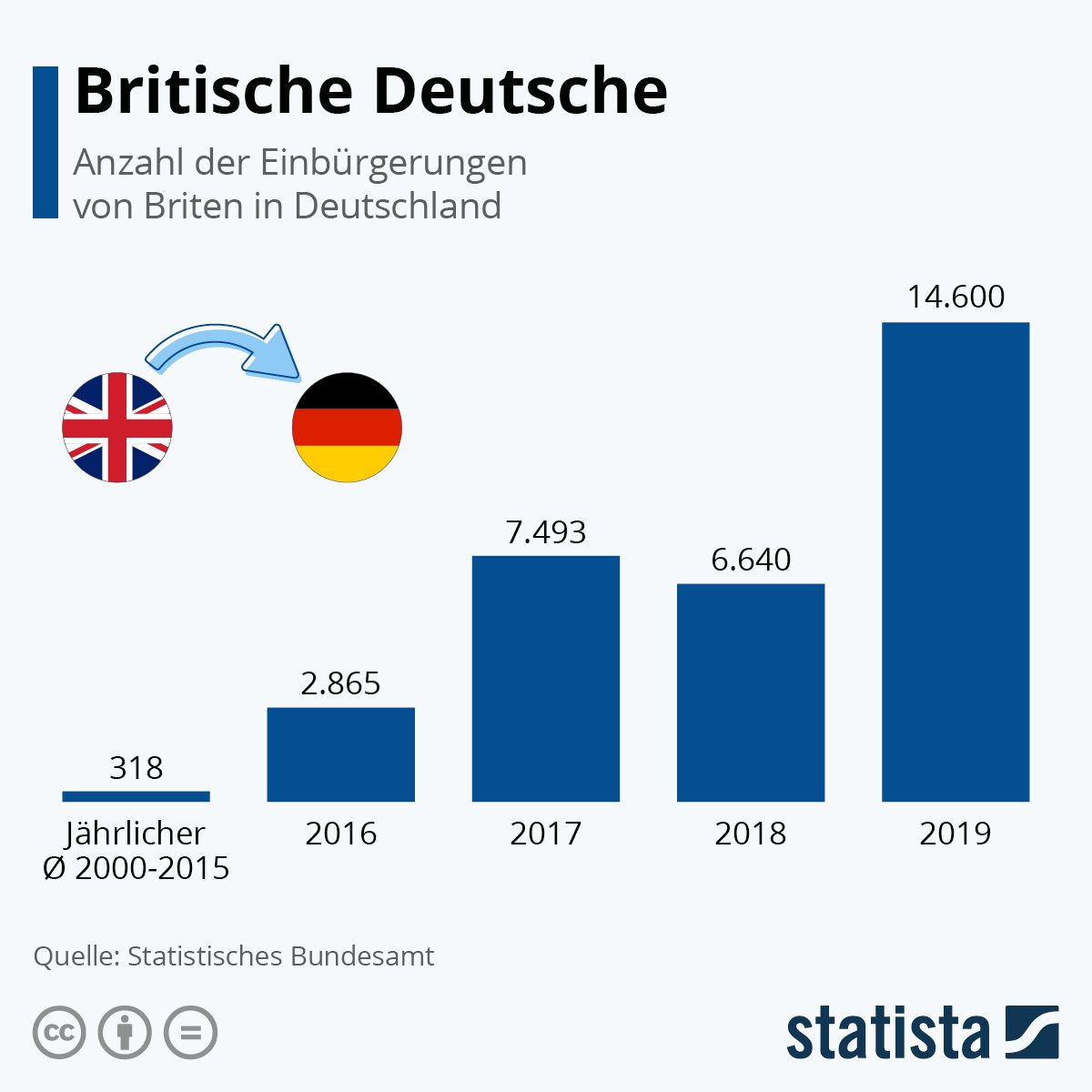 Anzahl der Einbürgerungen von Briten in Deutschland
