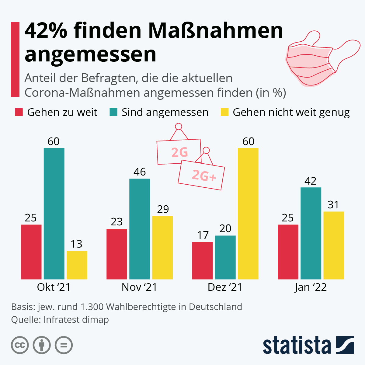 Grafik von statista.com Grafik von statista.com