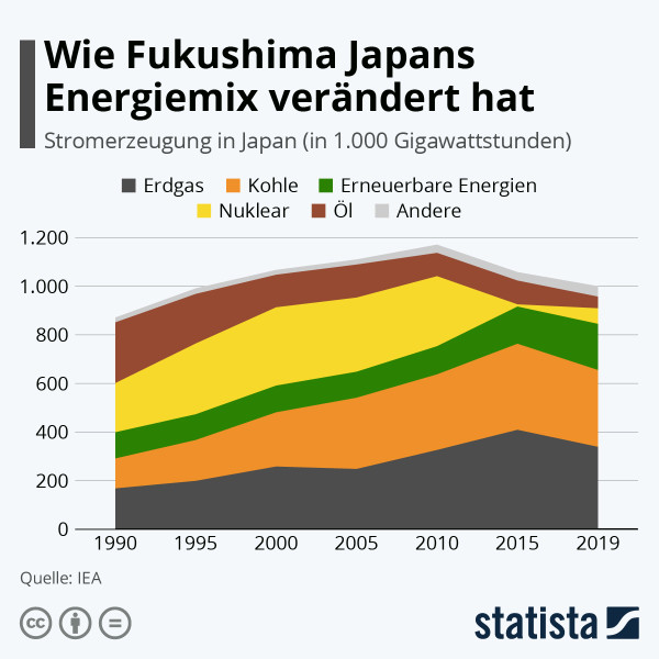 Infografik Fukushima, statista.com Infografik Fukushima, statista.com