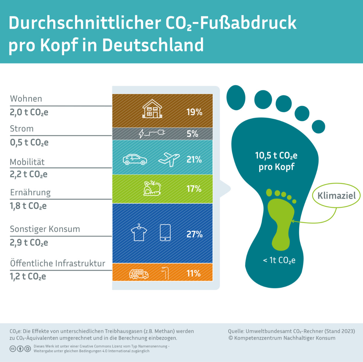 Durchschnittlicher CO2-FuÃŸabdruck pro Kopf in Deutschland. Grafik: BMUV, Stand 2023