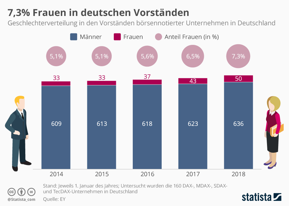 Frauenanteil in VorstÃ¤nden deutscher Unternehmen. Grafik: Statista.de